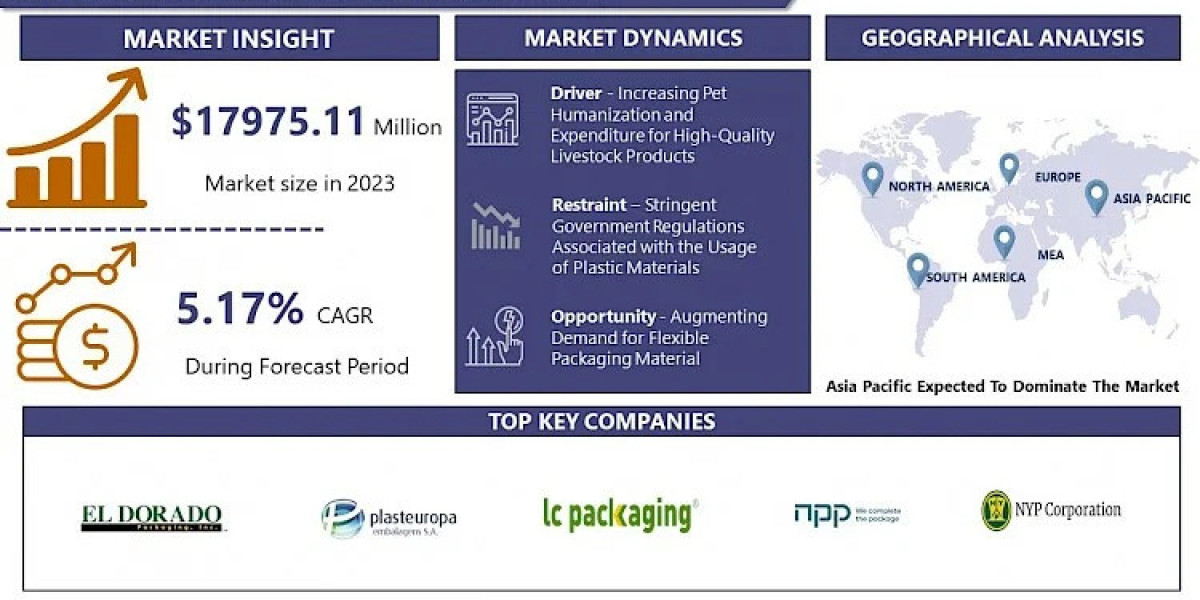 Feed Packaging Market to Capture a CAGR of 5.17%, to Hit USD 28294.27 Million by 2032
