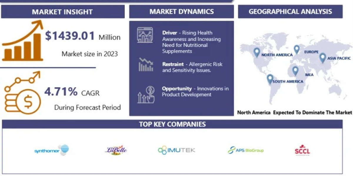 Colostrum Market is Projected to Reach USD 2177.50 Million by 2032