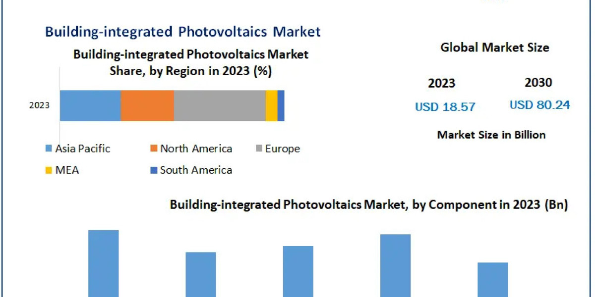 Building-integrated Photovoltaics Market Sector Examination, Scale, Key Drivers, and Long-Term Forecasts