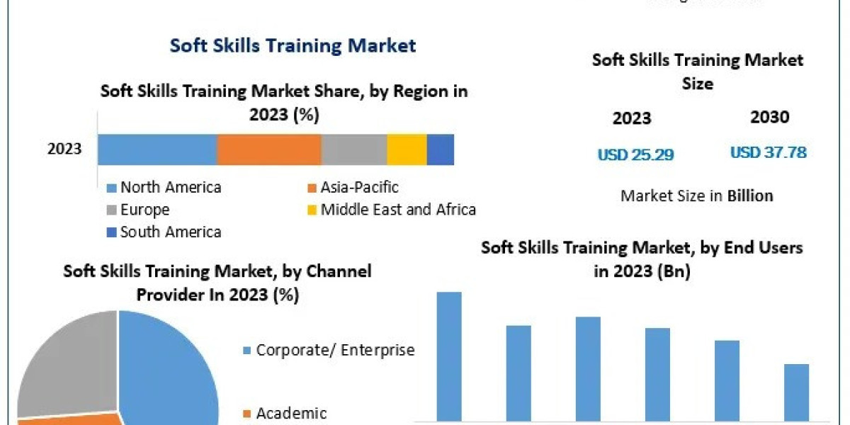 Soft Skills Training Market – Comprehensive Forecast and Industry Analysis (2024-2030)