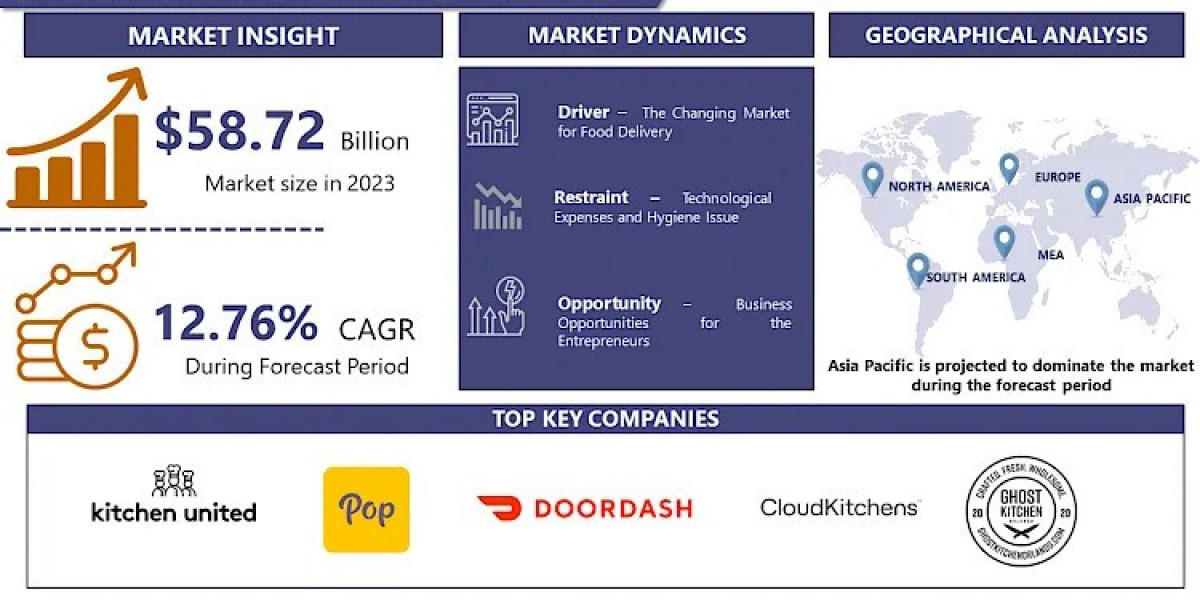 Cloud Kitchen Market Advancements Highlighted by Projections, Trends and Forecast 2024