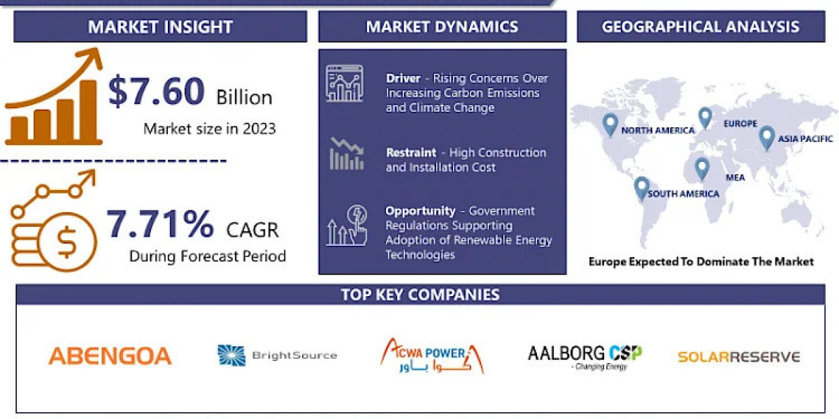 Sustainable Energy Solutions: Opportunities in the Concentrated Solar Power Market 2023-2032