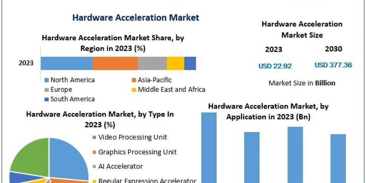 Hardware Acceleration Market: Future Projections and Global Analysis (2024-2030)