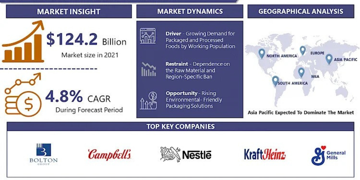 Canned Food Market - Global Industry Growth and Trend Analysis 2024-2032