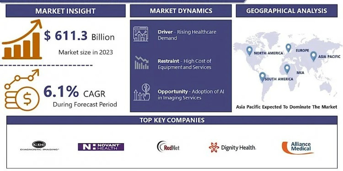 Worldwide Market Trends in Diagnostic Imaging Services Market