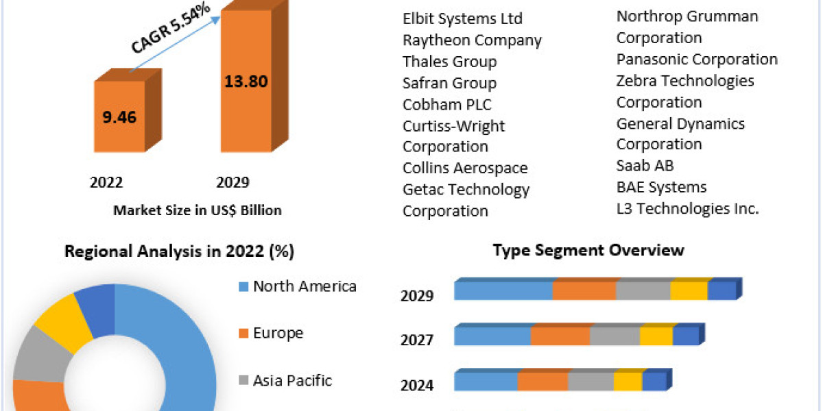 Military Computers Market Analysis, Price, Share, Size, Outlook