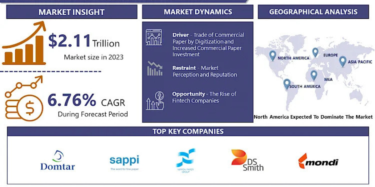 Commercial Paper Market Growth Opportunity Report 2024-2032 | IMR