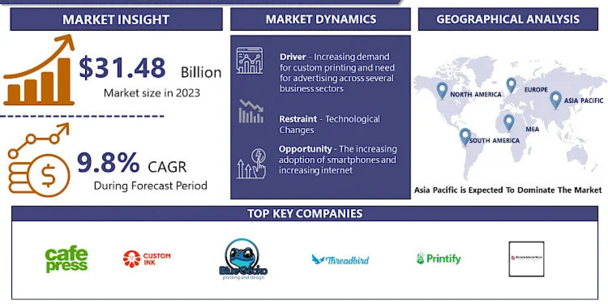 Custom Printing Market Dynamics 2024-2032: Opportunities, Challenges, and Market Forecast