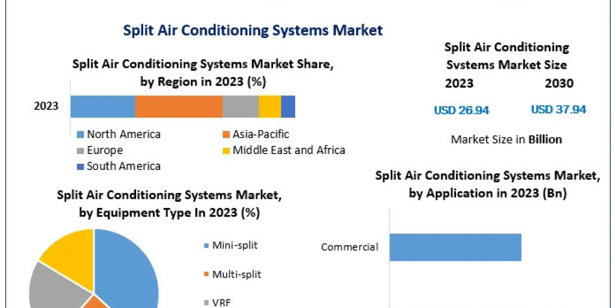 Split Air Conditioning Systems Market Sector Examination, Scale, Key Drivers, and Long-Term Forecasts
