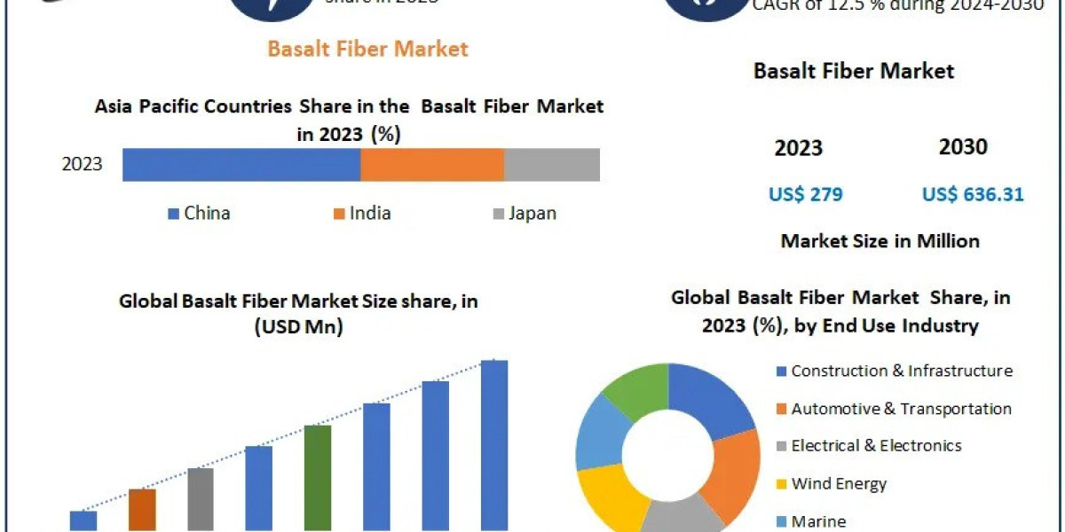 Basalt Fiber Market 2024-2030: Global Industry Analysis and Forecast