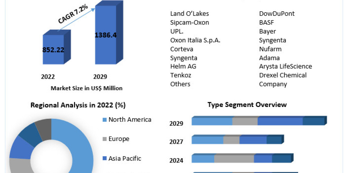 Herbicide Safeners Market Size, Status, Top Players, Trends and Forecast to 2030