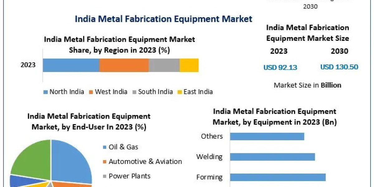 India Metal Fabrication Equipment Market: Industry Analysis and Future Forecast (2024-2030)