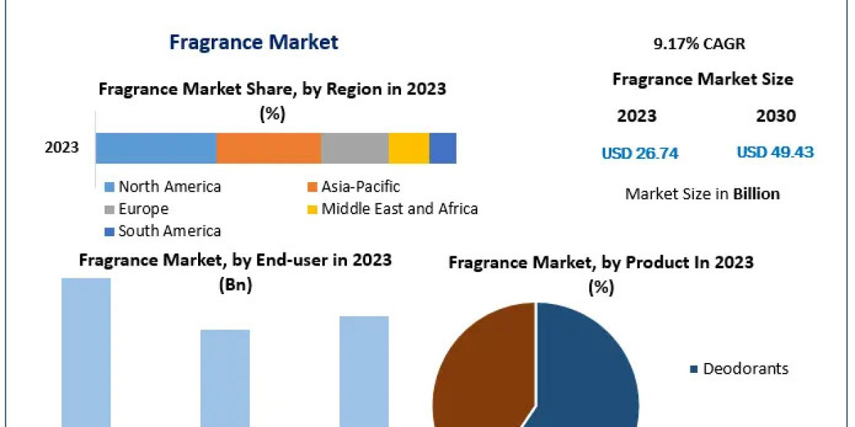 Fragrance Market Sector Study, Magnitude, Key Influences, and Projected Changes