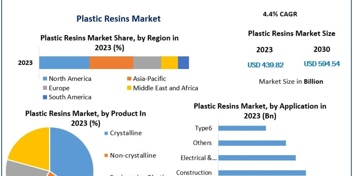 Future of the Plastic Resins Market: Analyzing Key Drivers and Global Trends