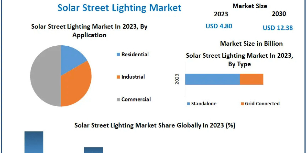 Solar Street Lighting Market Global Outlook and Forecast 2023-2029