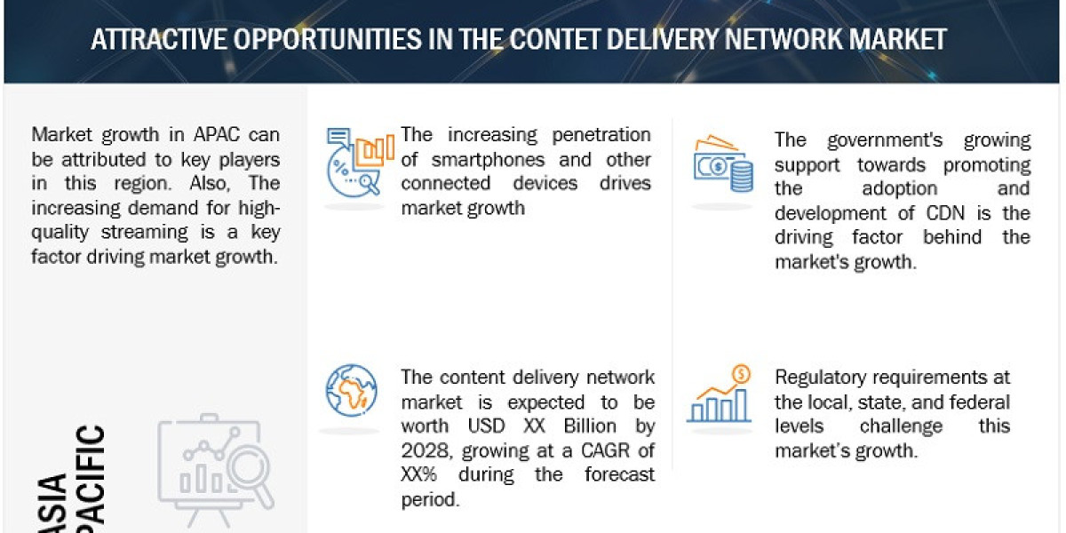 Content Delivery Network Market Set to Hit $36.5 Billion by 2028