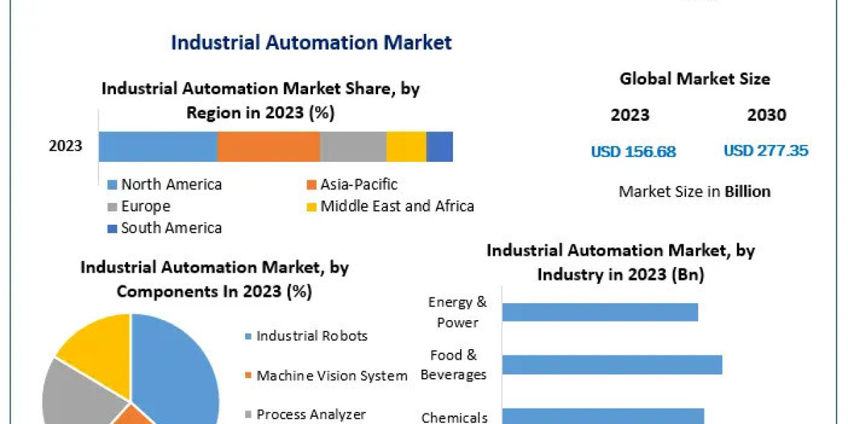 Industrial Automation Companies Enhancing Operational Excellence Through by 2030