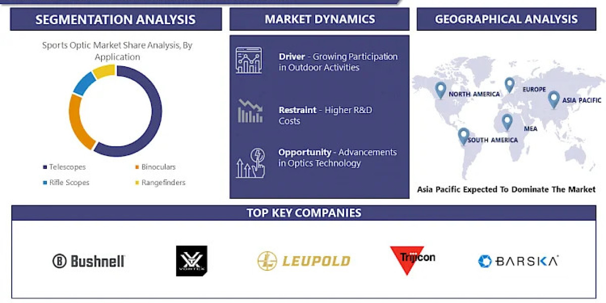 Sports Optic Market Growth with Worldwide Industry Analysis