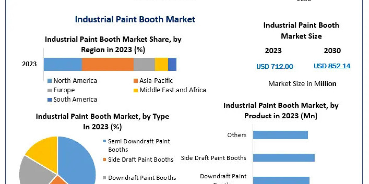 Industrial Paint Booth Business: Growth and Trends by 2030