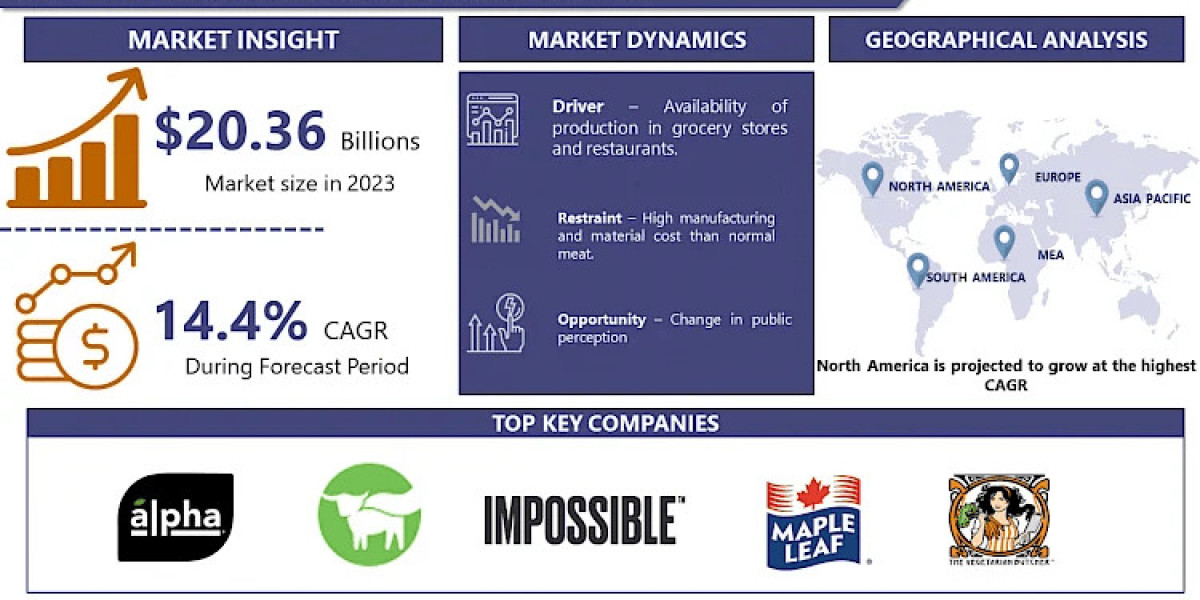 Plant-Based Meat Market Size Expected To Reach USD 68.33 Billion With CAGR 14.4% By 2032