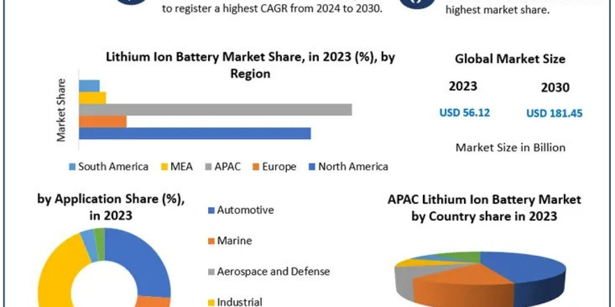 Lithium Ion Battery Market – Global Trends and Projections, Segmentation by Type, Application, Material, Capacity, and V