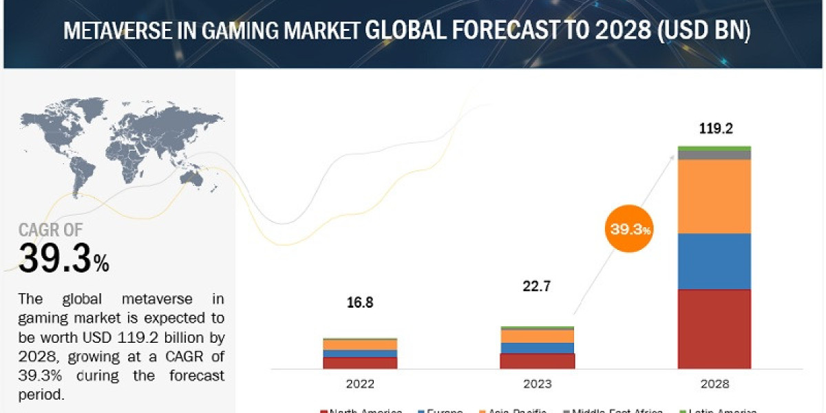 Metaverse in Gaming Sector Forecast to Reach $119.2 Billion by 2028