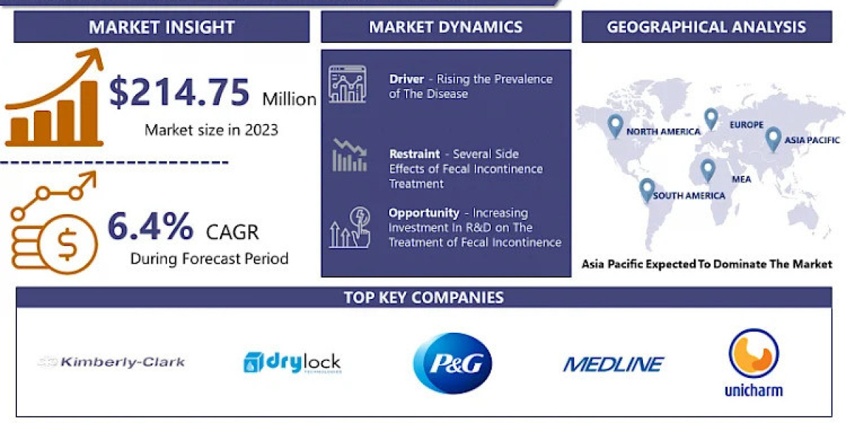 Fecal Incontinence Market Booming Worldwide with Leading Key Players By 2032 | IMR