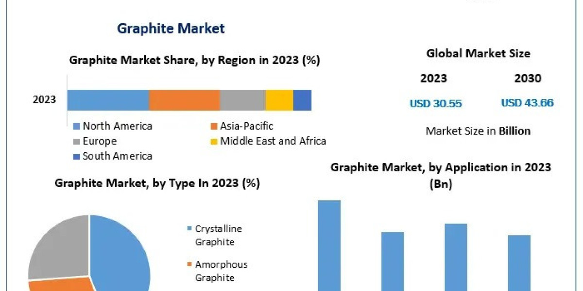 Graphite Market: Global Insights and Industry Projections (2024-2030)