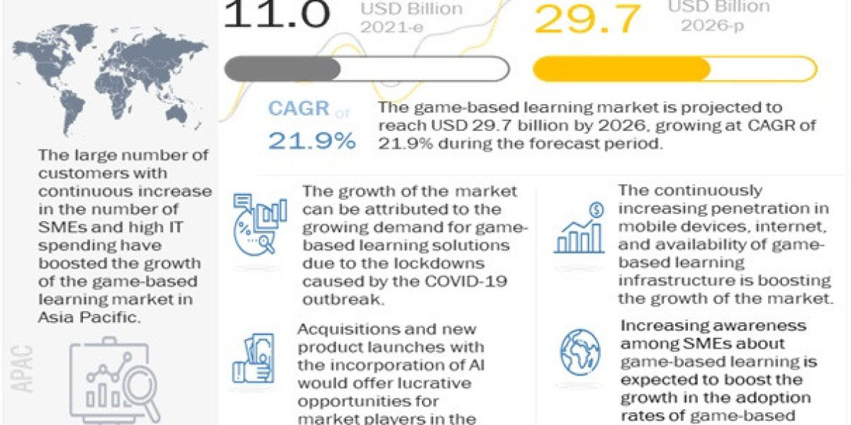 Game-Based Learning Industry Growth Targeting $29.7 Billion by 2026