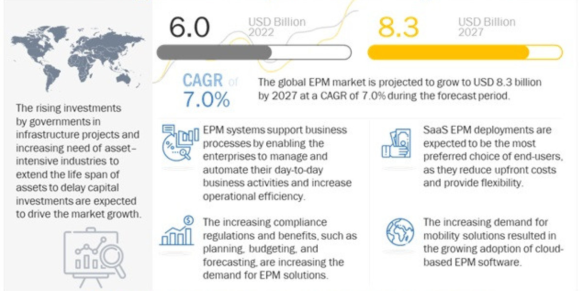 Enterprise Performance Management Sector to Hit $8.3 Billion by 2027