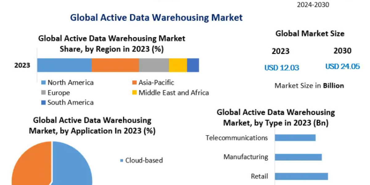 Rising Demand for Eco-Friendly Products Drives Global Active Data Warehousing Market Growth