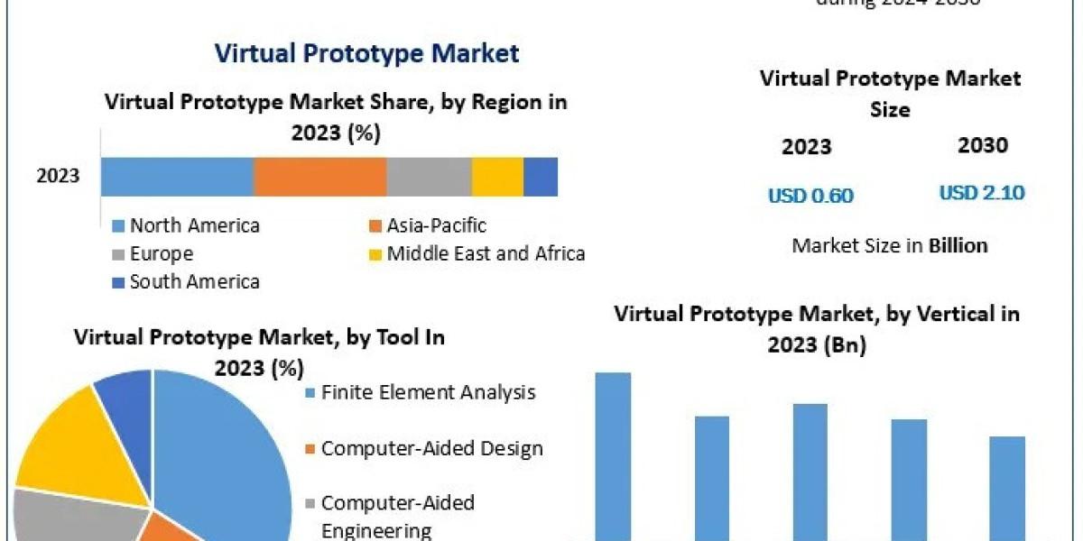 Global Virtual Prototype Market Forecast (2024-2030): Comprehensive Industry Analysis