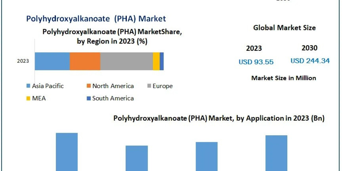 Polyhydroxyalkanoate (PHA) Market Dynamics: Industry Innovations and Developments (2024-2030)