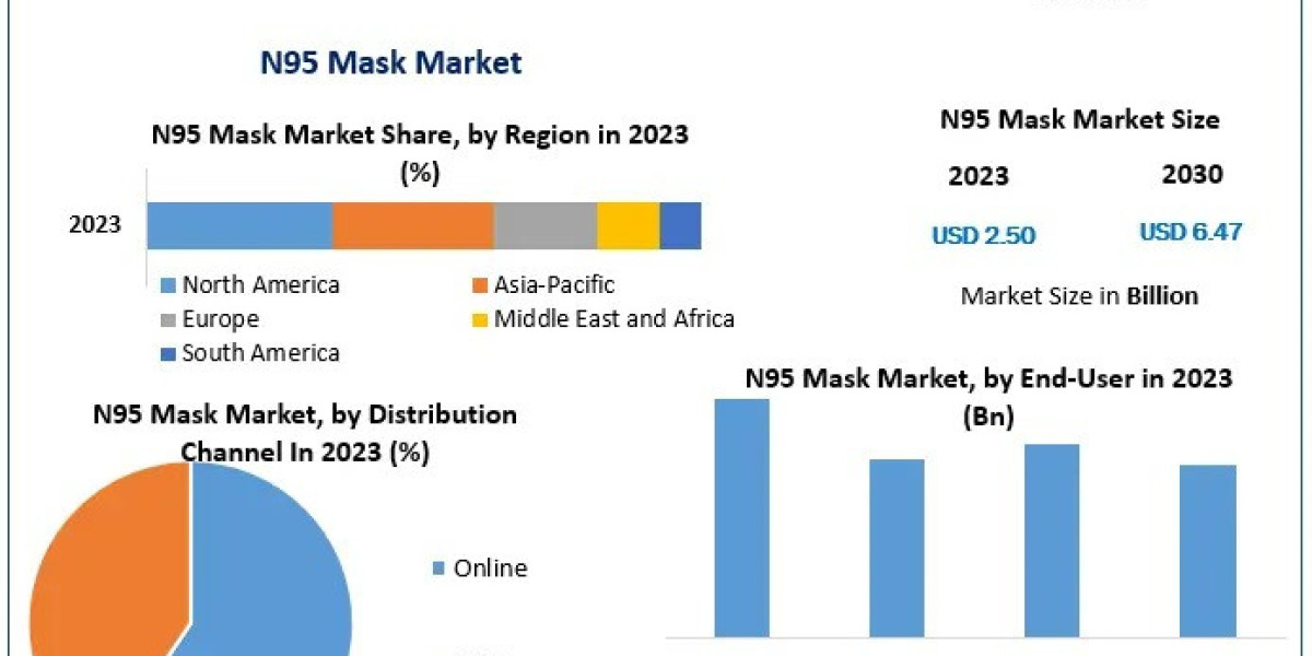 N95 Mask Market 2024-2030: In-Depth Global Analysis and Projections