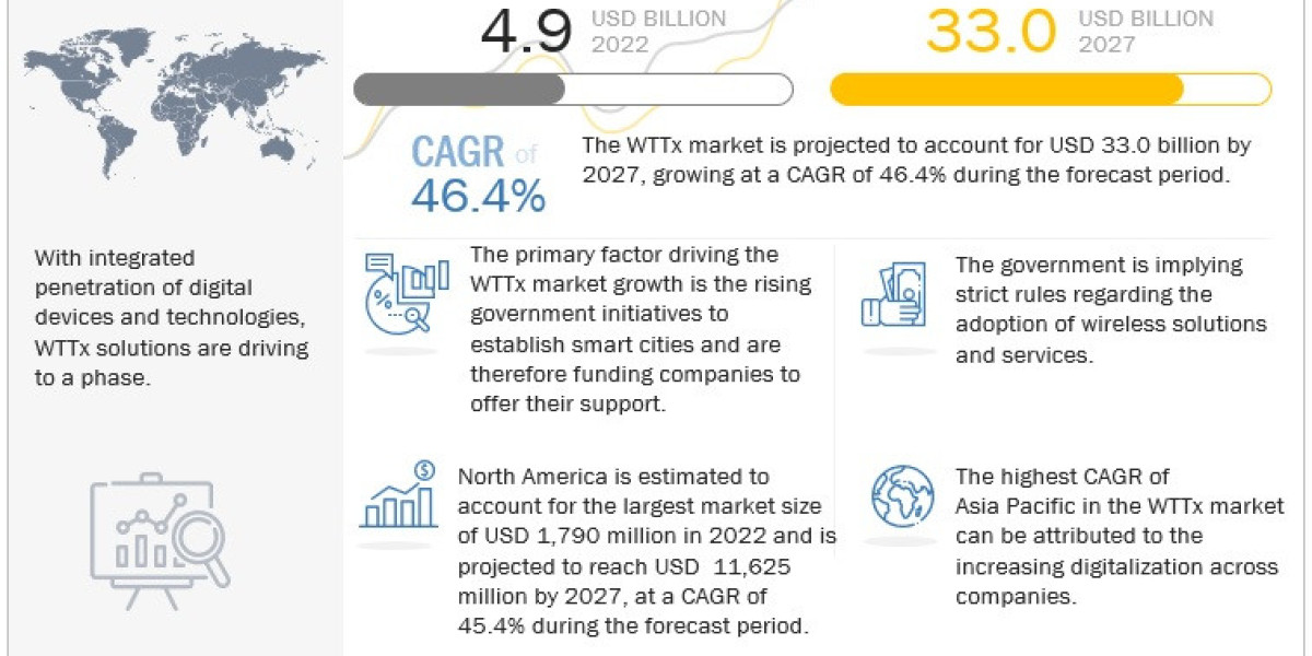 WTTx Market to Expand to $33.0 Billion by 2027