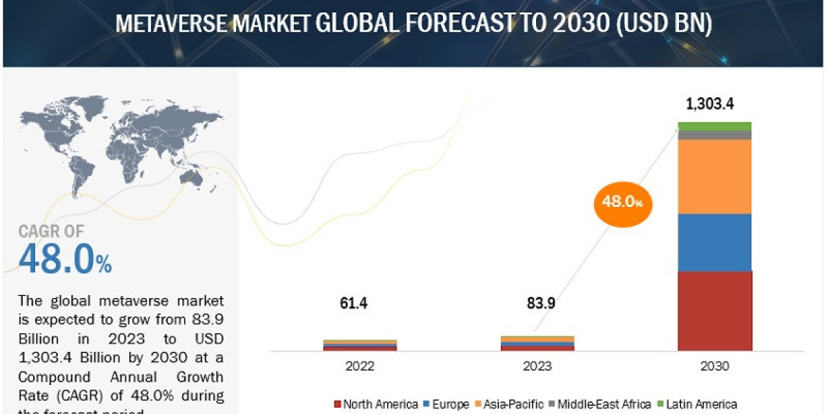 Global Metaverse Market Size Expected to Hit $1,303.4 Billion by 2030