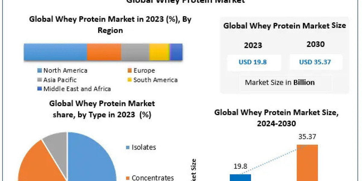 Whey Protein Industry: Sustainability Initiatives Leading into 2030