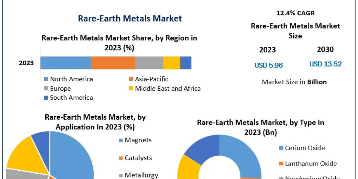 Rare-Earth Metals Market Dynamics and Growth Opportunities: Global Insights