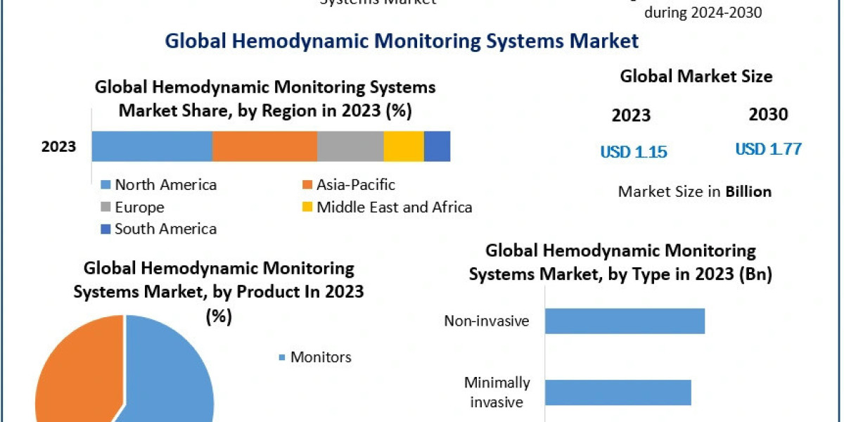 Hemodynamic Monitoring Systems Industry: Trends and Innovations Shaping the Future by 2030