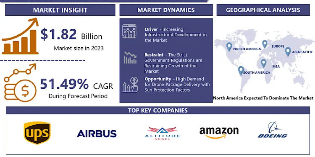 Drone Package Delivery Market: Key Drivers, Challenges, and Future Opportunities