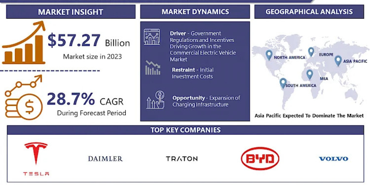 Commercial Electric Vehicle Market Anticipated to Expand Consistently