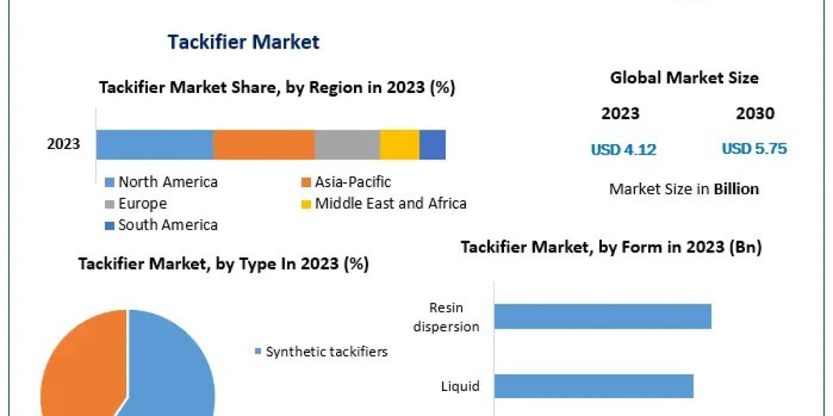 Tackifier Market 2024-2030: In-Depth Global Industry Forecast and Analysis