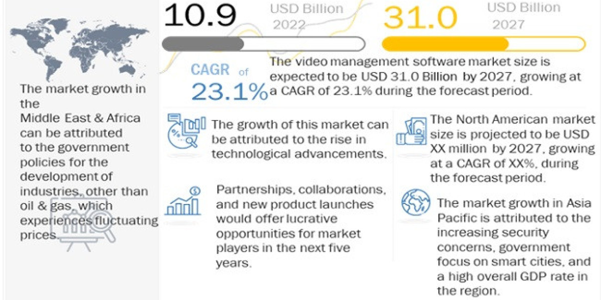 Video Management System Market Expected to Grow to $31.0 Billion by 2027