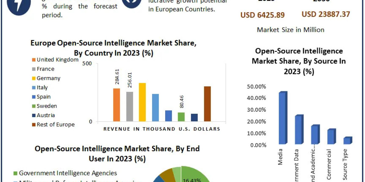 Open-Source Intelligence Market Industry Size, Share, In-Depth Qualitative Insights, Growth Opportunity, Regional Analys