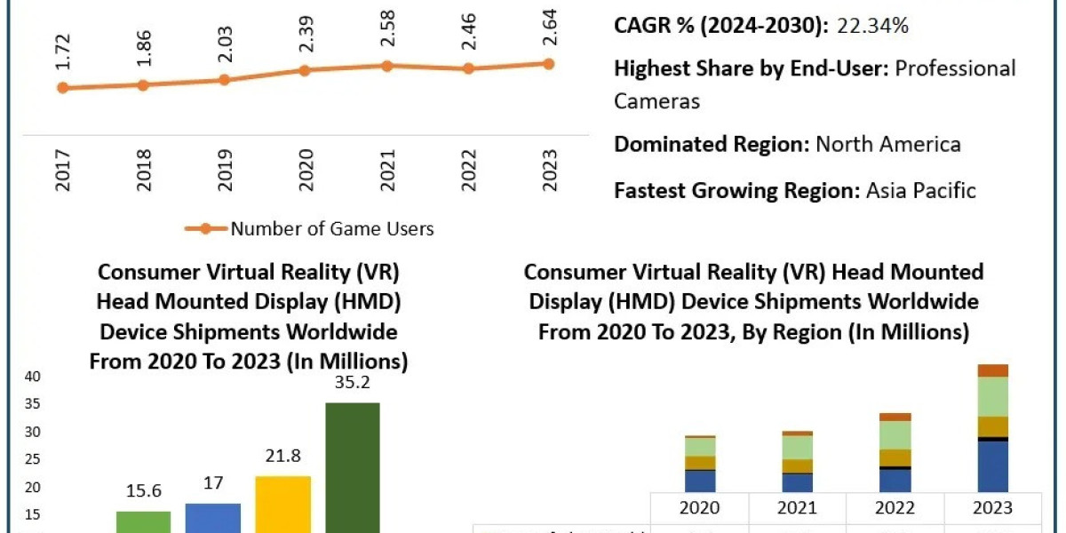 Virtual Reality Camera Market: Global Trends and Forecast Analysis (2024-2030)