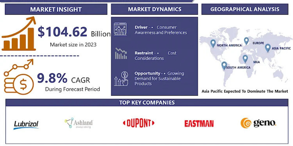 2024-2032 Green Chemicals Market: Industry Trends and Future Opportunities