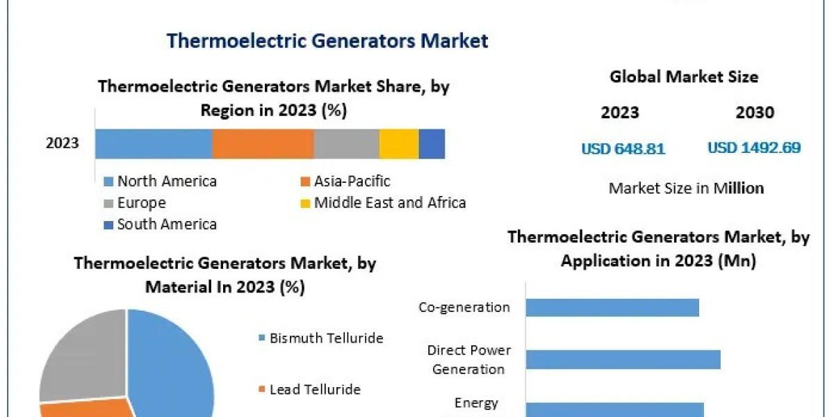 Thermoelectric Generators Market Size: Global Industry Forecast 2024-2030