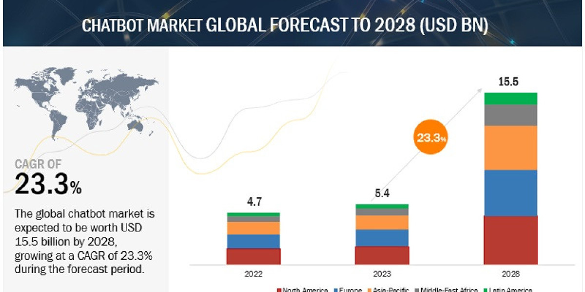 Chatbot Market Poised for $15.5 Billion by 2028