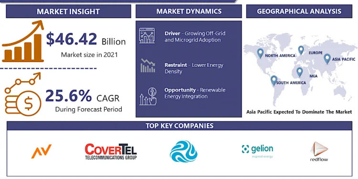 Zinc-Bromine Battery Market Analysis by Opportunities, Future Scope, Revenue and Analysis 2024