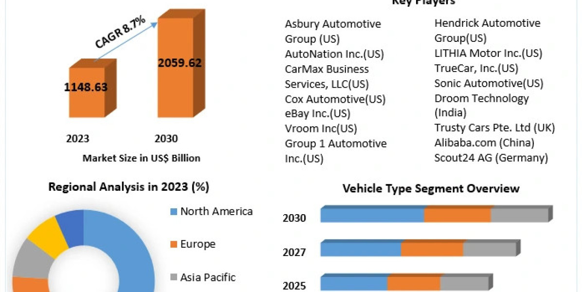 Used Car Market Industry Overview, Size, Main Factors, and Anticipated Directions